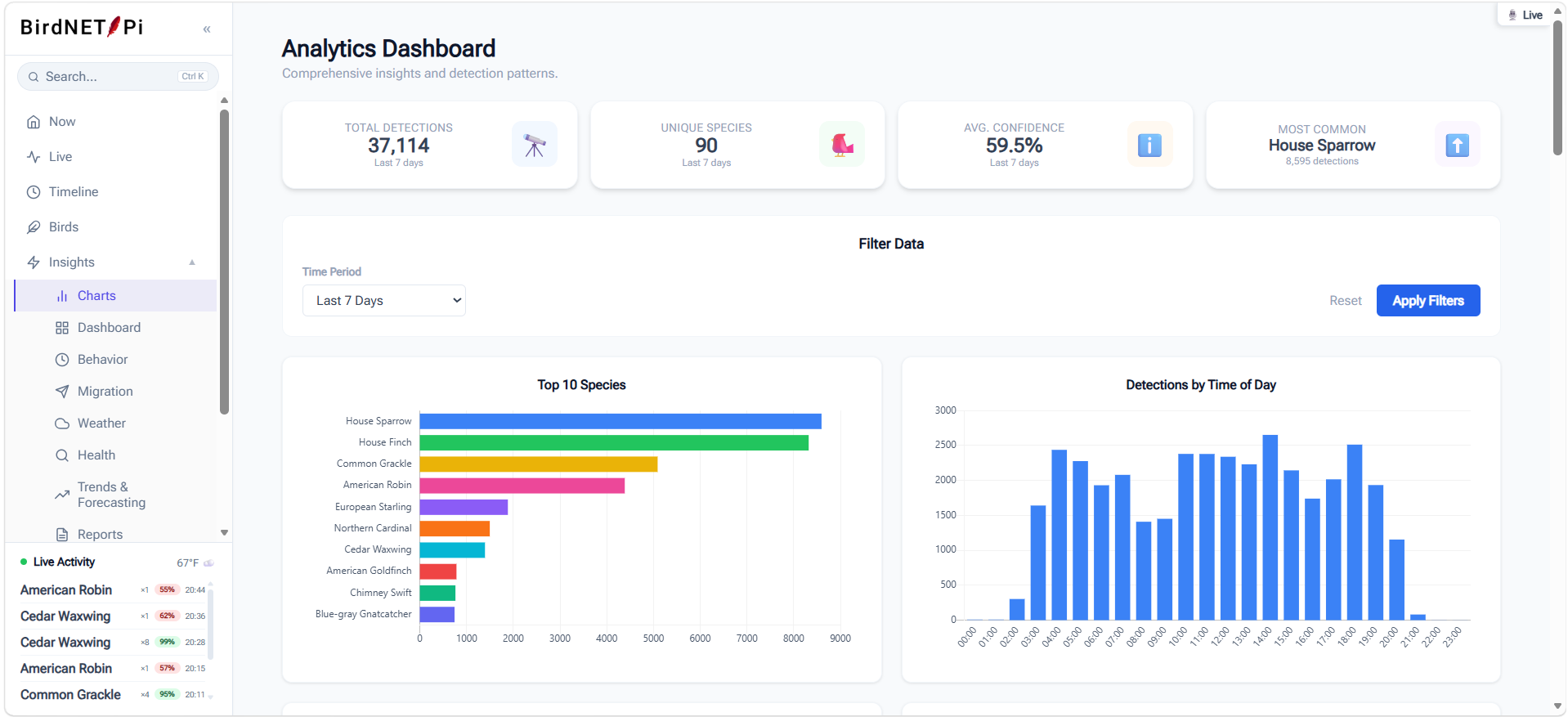 BirdNET-Pi Enhanced analytics dashboard with interactive charts for top species, detections by time of day, and detection trends