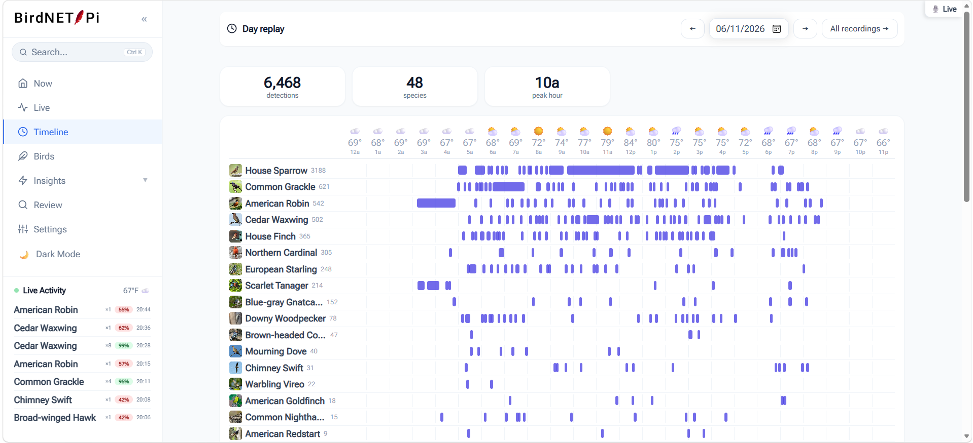 BirdNET-Pi Enhanced timeline day replay showing species lanes with visit blocks across 24 hours and a weather strip